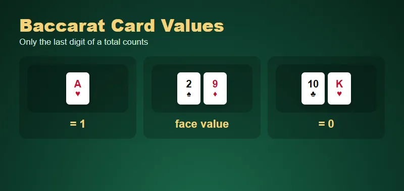 Viva96 Casino baccarat card values Viva96 Casino baccarat card values: ace 1, two to nine face value, tens and picture cards 0